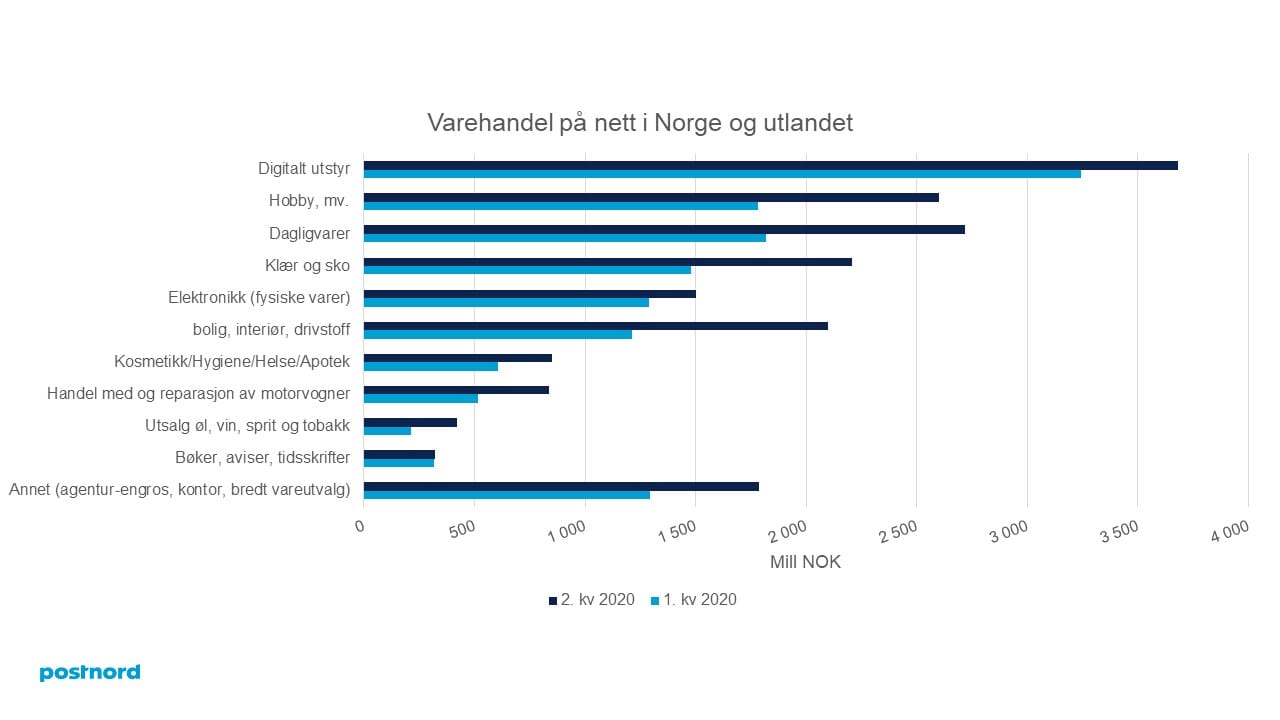 Varehandel på nett i Norge og utlandet 1. og 2. kvartal 2020.