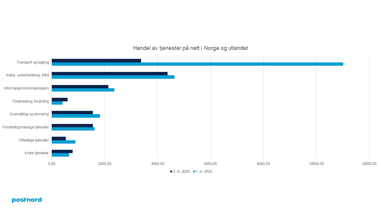 Handel av tjenester på nett i Norge og utlandet 1. og 2. kvartal 2020.