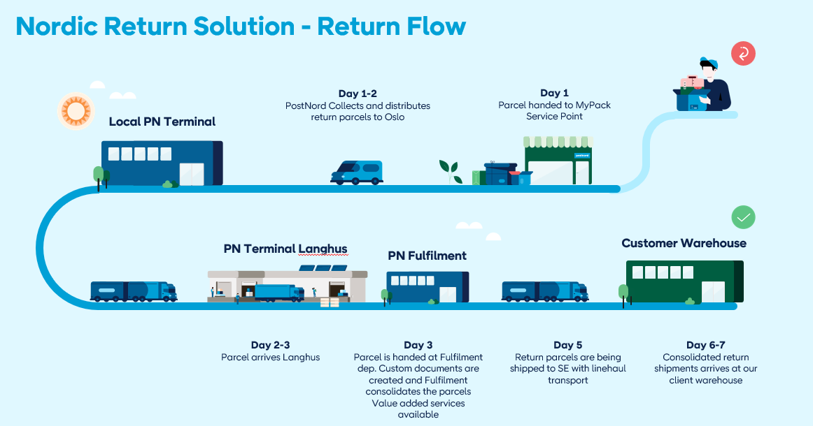 Oversikt som viser hvordan Nordic Return Solution fungerer. 